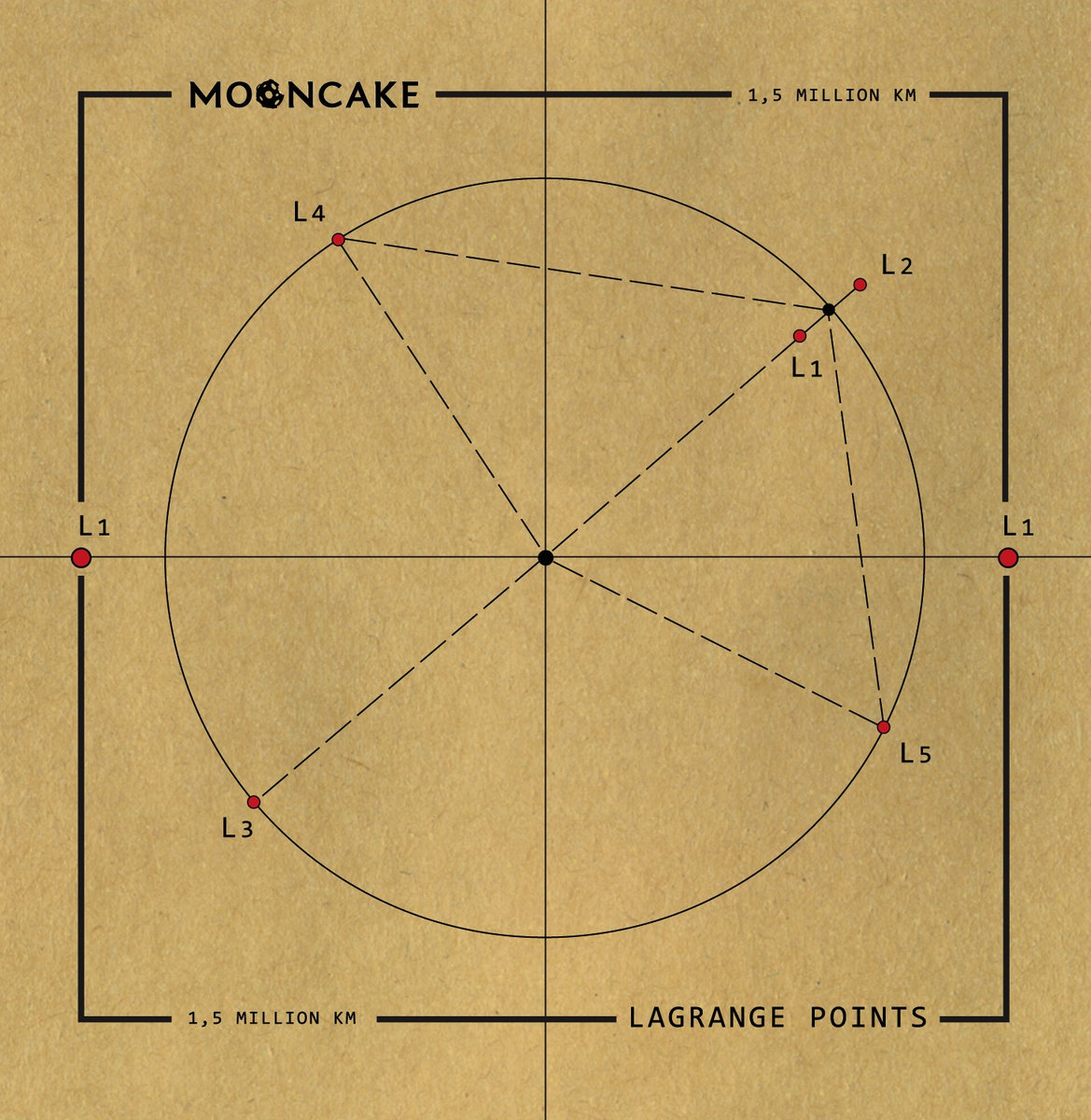 Mooncake – Lagrange Points